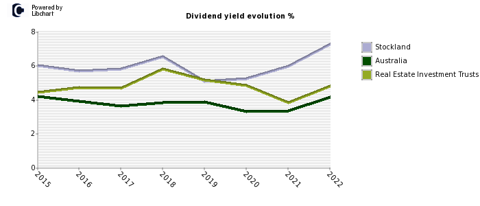 Stockland stock dividend history