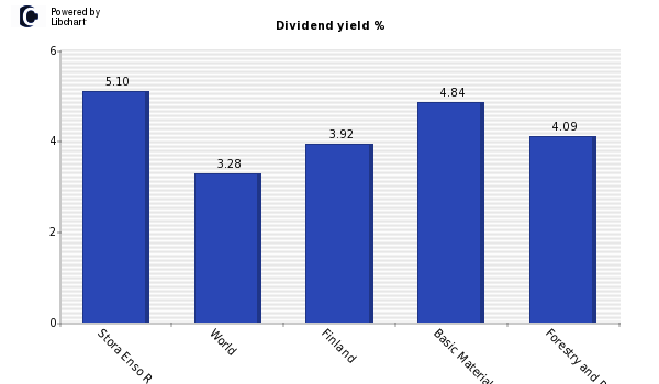 Dividend yield of Stora Enso R