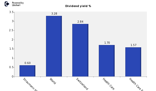 Dividend yield of Straumann Hld N