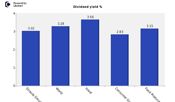 Dividend yield of Strauss Group