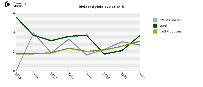 Strauss Group stock dividend history