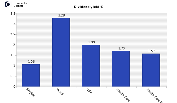 Dividend yield of Stryker