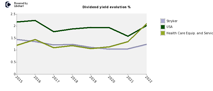 Stryker stock dividend history