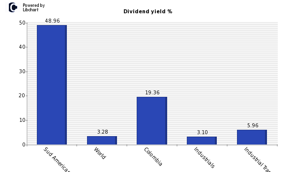 Dividend yield of Sud Americana Vapore