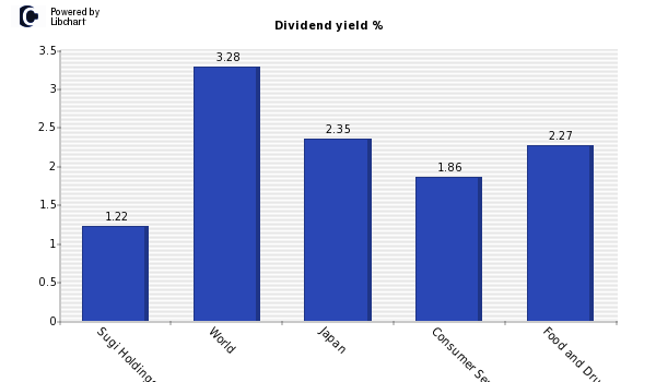 Dividend yield of Sugi Holdings
