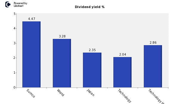 Dividend yield of Sumco