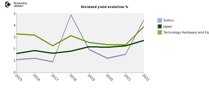 Sumco stock dividend history