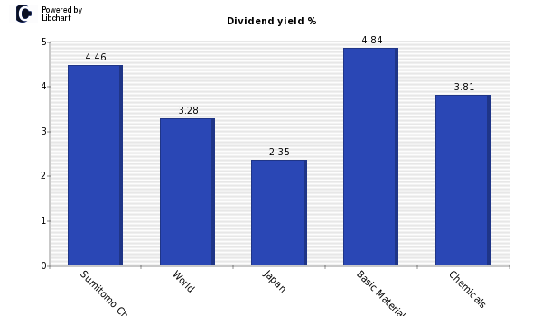 Dividend yield of Sumitomo Chemical