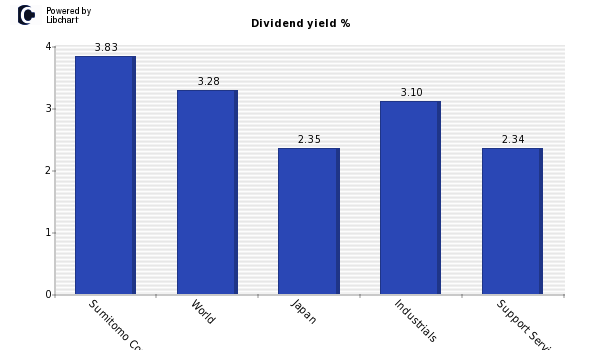 Dividend yield of Sumitomo Corp