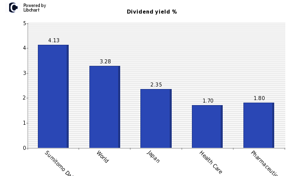 Dividend yield of Sumitomo Dainippon P