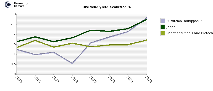 Sumitomo Dainippon P stock dividend history