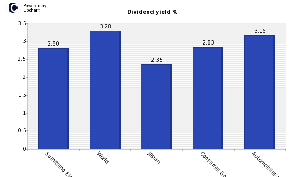 Dividend yield of Sumitomo Electric In