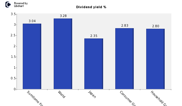 Dividend yield of Sumitomo Forestry