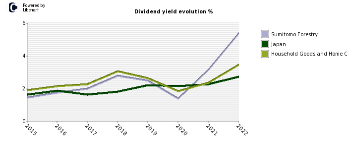 Sumitomo Forestry stock dividend history