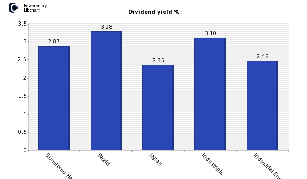 Dividend yield of Sumitomo Heavy Ind