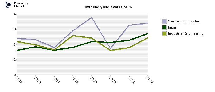Sumitomo Heavy Ind stock dividend history
