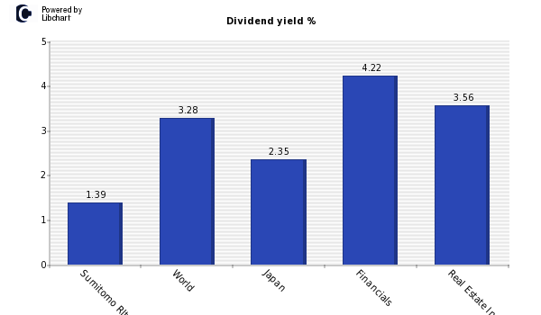 Dividend yield of Sumitomo Rlty & Devt