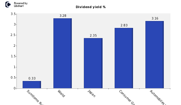 Dividend yield of Sumitomo Rubber Indu