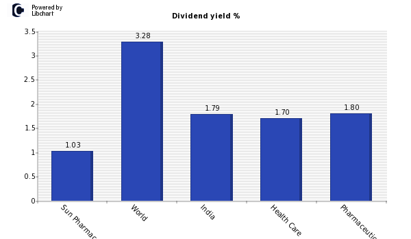 Dividend yield of Sun Pharmaceuticals