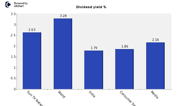 Dividend yield of Sun TV Network