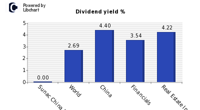 Dividend yield of Sunac China Holdings
