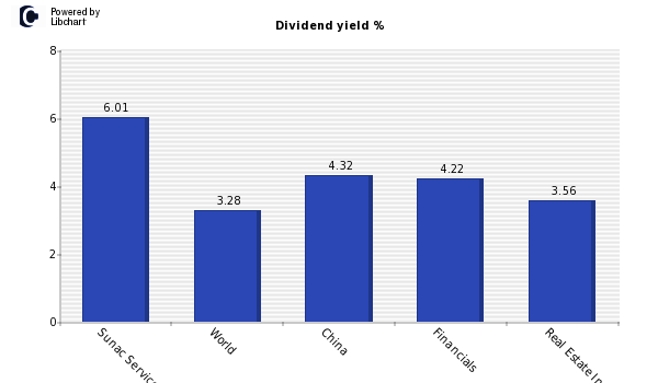 Dividend yield of Sunac Services Holdi