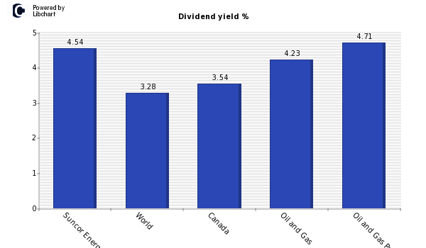 Dividend yield of Suncor Energy