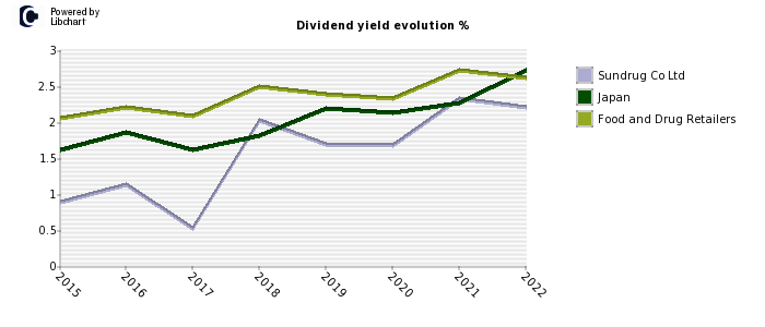 Sundrug Co Ltd stock dividend history