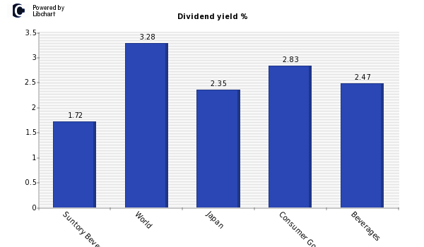 Dividend yield of Suntory Beverage & F