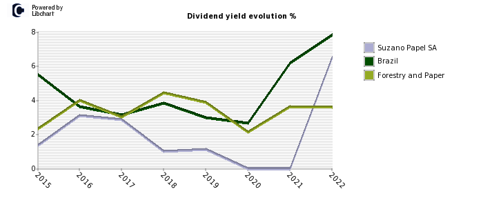 Suzano Papel SA stock dividend history