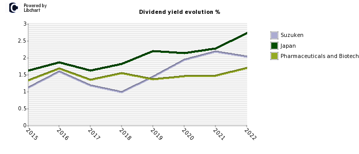 Suzuken stock dividend history