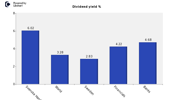 Dividend yield of Svenska Handelsbnk A