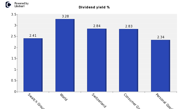 Dividend yield of Swatch Group AG BR