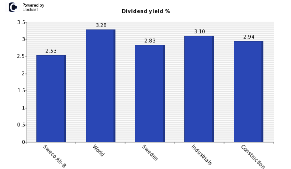 Dividend yield of Sweco Ab-B