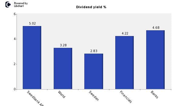 Dividend yield of Swedbank AB Series A
