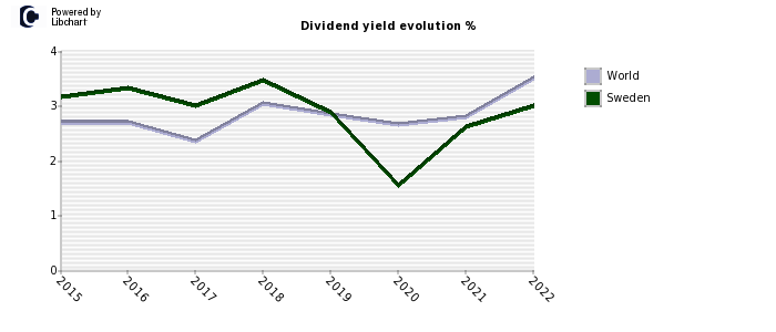 Sweden dividend yield history