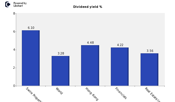 Dividend yield of Swire Properties