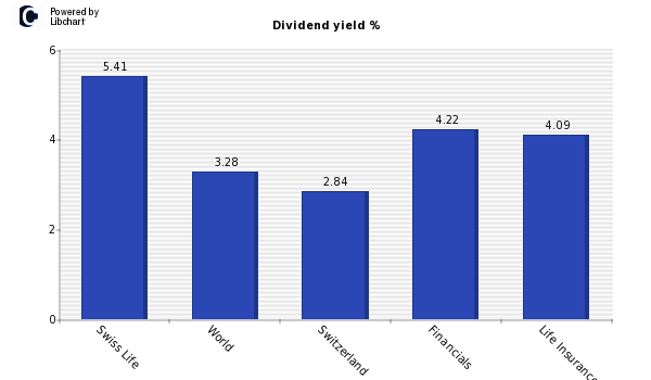 Dividend yield of Swiss Life