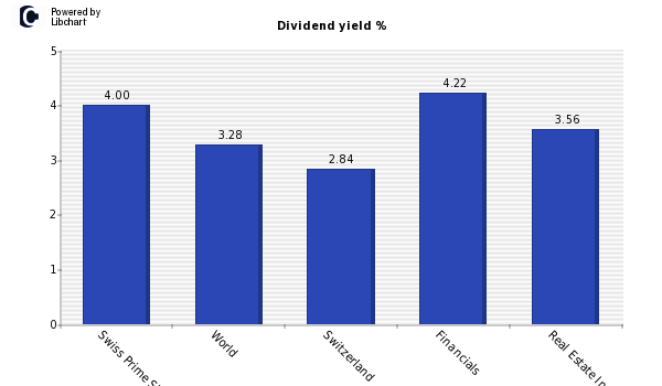 Dividend yield of Swiss Prime Site