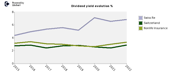 Swiss Re stock dividend history