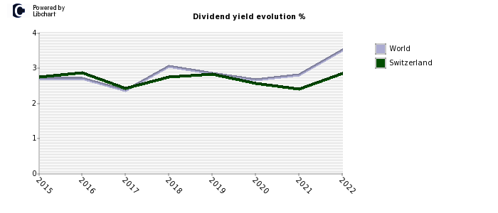 Switzerland dividend yield history