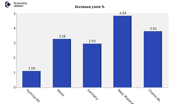 Dividend yield of Symrise AG