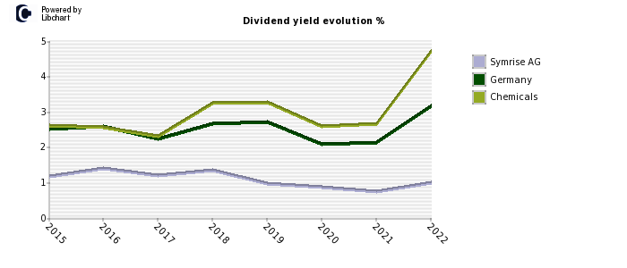 Symrise AG stock dividend history