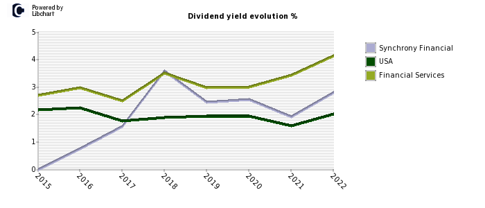 Synchrony Financial stock dividend history