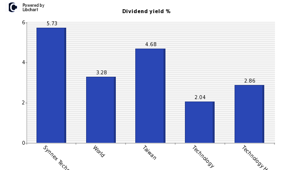 Dividend yield of Synnex Technology In