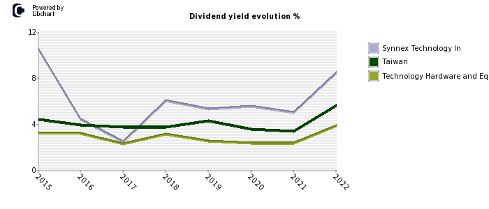 Synnex Technology In stock dividend history