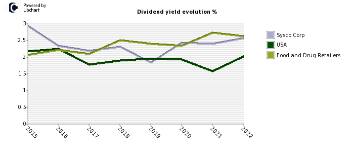 Sysco Corp stock dividend history