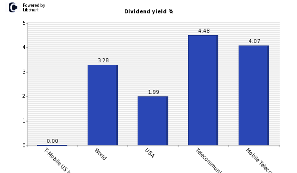 Dividend yield of T-Mobile US Inc.