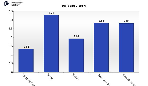 Dividend yield of T Sise Ve Cam Fabrik