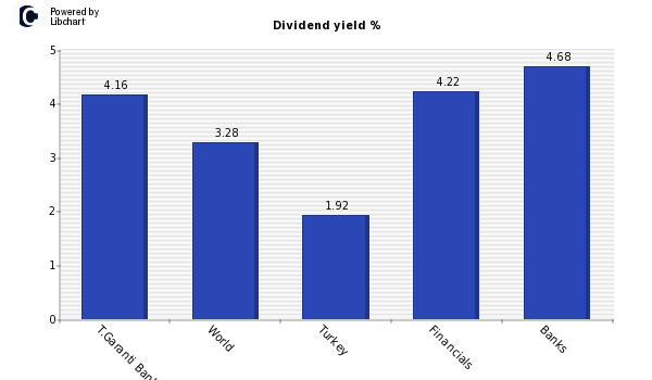 Dividend yield of T.Garanti Bankasi